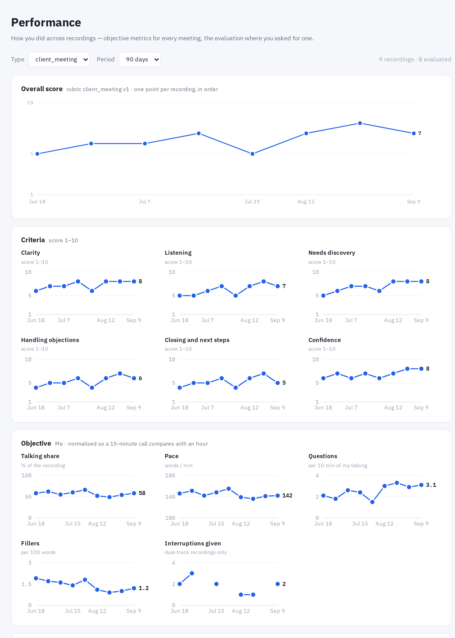 Performance tab: overall score trend, per-criterion charts and objective metrics over 90 days